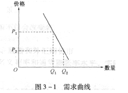 商品的需求曲线图(如图3—1所示)说明该商品的弹性特征为().