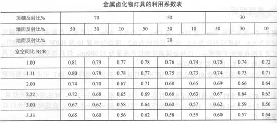 已知金属卤化物灯具的利用系数如下表,计算该车间工作面上的平均照度