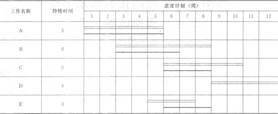在项目实施阶段,项目总进度包括()。 A.设计前