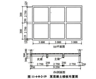 根据以下资料,回答题【背景资料】某混凝土楼板平面图及剖面图如图ll