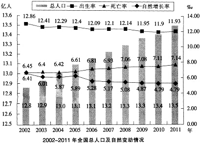 读下列资料,回答题。2011年我国人口出生率较