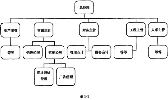 a.职能制组织结构b.图片