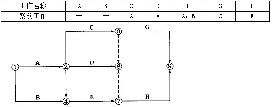 根据该逻辑关系表绘出的正确网络图是().