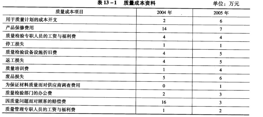 要求: (1)对上述质量成本进行分类,并计算每类质量成本; (2)对该企业