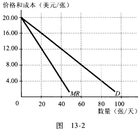 图13—3显示了垄断竞争企业海浪比萨的需求和边际收益曲线.