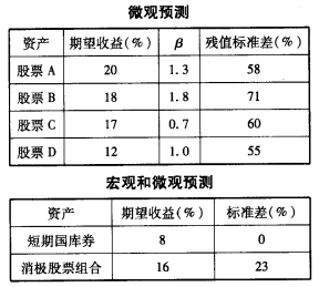 在一个只有两种股票的资本市场上。股票A的资