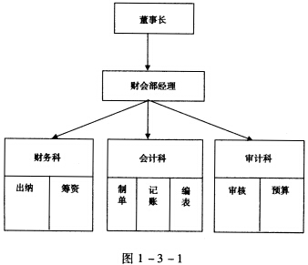 保险公司业务经理职责 保险公司会计岗位设置