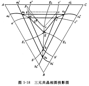 在线客服 图5—18为组元在固态下有限溶解的三元共晶相图投影图