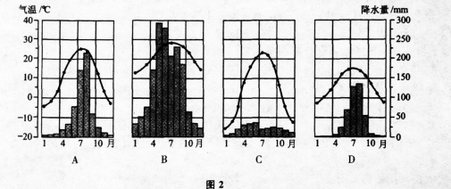 图2中,反映我国拉萨气候特点的是()
