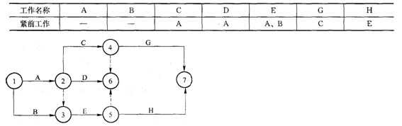根据下表给定的逻辑关系绘制的某分部工程双代号网络计划如下图所示