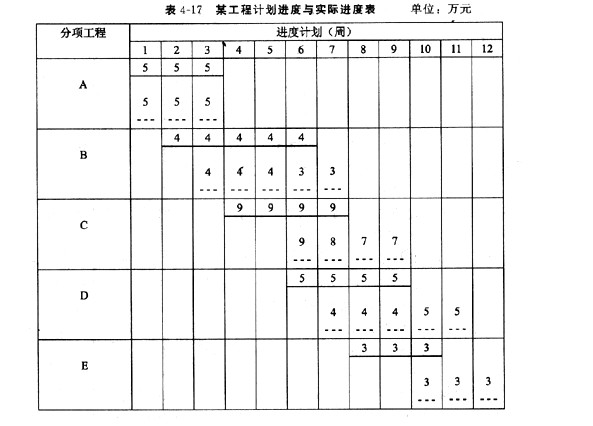 某工程时标网络计划如图4-35所示.