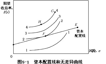 3 d.4 a.1 b.2 c.3 d.4)点标出了最佳的风险资产组合 a.e b.f c.