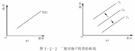 如果考虑影响供给量的其他因素,则供给量不再是沿着供给曲线上下移动