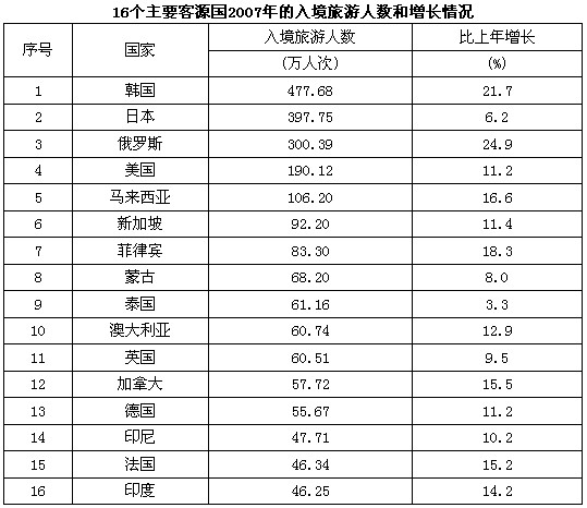 2006年来我国入境旅游人数超过50万人次的国家有多少个?