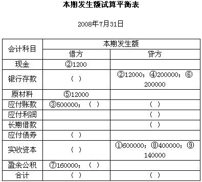 根据以上总分类账户所反映的经济业务,编制"本期发生额试算平衡表".