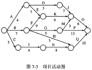 在下面的项目活动图7-3中,关键路径的时长为(10)周.a.27b.28c.29d.30