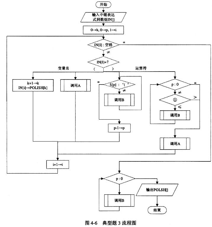 【说明】 本流程图(如图4-6所示)是将中缀表示的算术表达式
