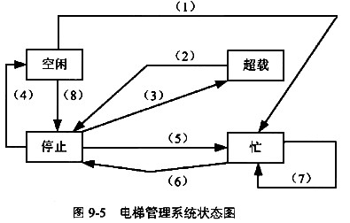 以下有8个引起状态转移的