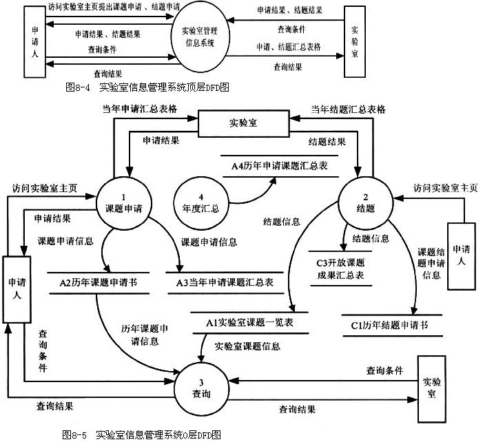 数据流图8-5缺少了一条数据流,请给出此数据流的起点和终点,并采用