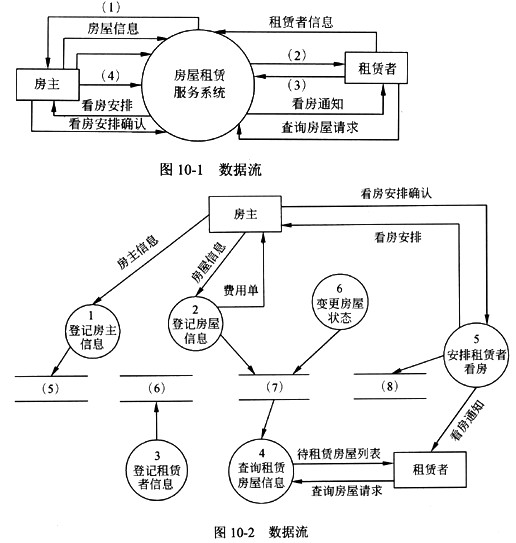 使用[说明]中给出的词汇,将数据流图10-1中(1(4)处的数据流补充