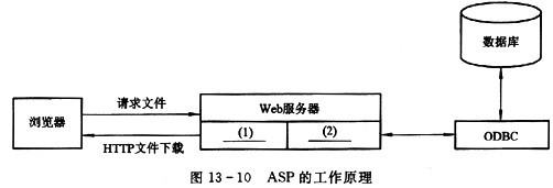 ASP 服务器与客户端是如何协同工作的？
