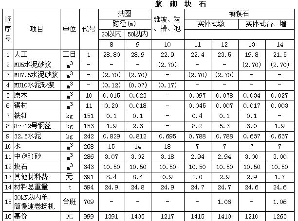 某跨径为40m的石拱桥,其浆砌块石拱圈工程量为600m3,定额消耗见下表