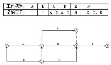 根据表中给出的逻辑关系绘制的双代号网络图如下所示