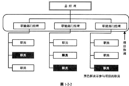图1-2-2表示()组织结构.a.直线型b.直线职能型c.功能型d.职能型图片