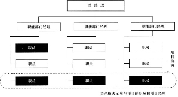 下图表示的是()组织结构. a.强矩阵型b.弱矩阵型c.平衡矩阵型d.职能型