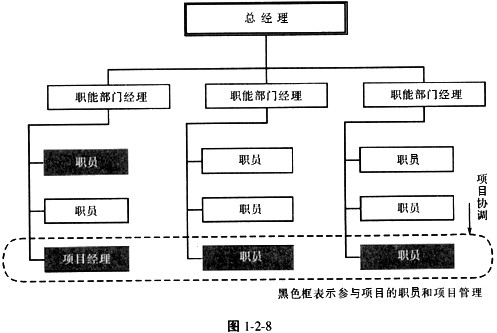 图125表示组织结构a职能型b直线职能型c项目型d矩阵型