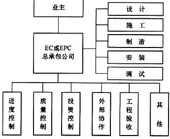 下图表示的是设备工程中()模式.a.管理承包b.以设计为