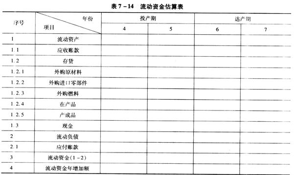 编制流动资金估算表,如表7-14所示(单位:万元.