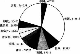 根據下面扇形統計圖.回答 126～130 題.