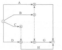 如图所示双代号网络图中的()。A.虚工作2-3是多