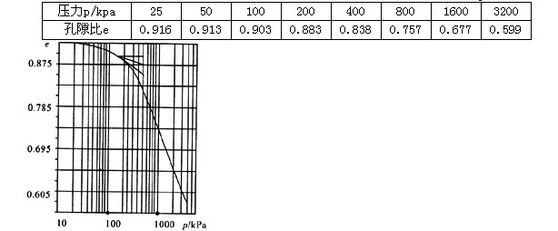 并已绘成e-lgp曲线(如图所示,试计算土的压缩指数cc其结果最接近)