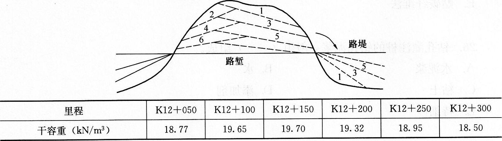 了二级公路c合同段路基施工,其中,kl2 000kl2 300的路基,中间为路堑