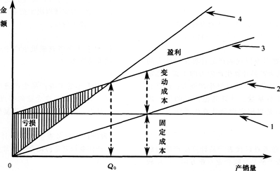 盈亏平衡图怎么画图片