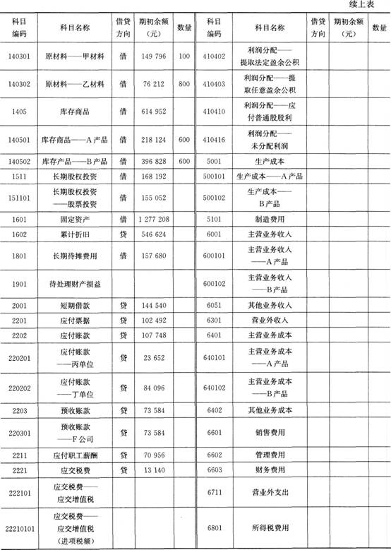 固定资产核算 (1)设置固定资产类别 编码:o5;名