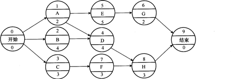 某工程单代号网络图如下图所示,说法正确的是