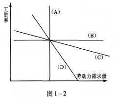 下列劳动力需求曲线(图1-2)中,()表示劳动力需求