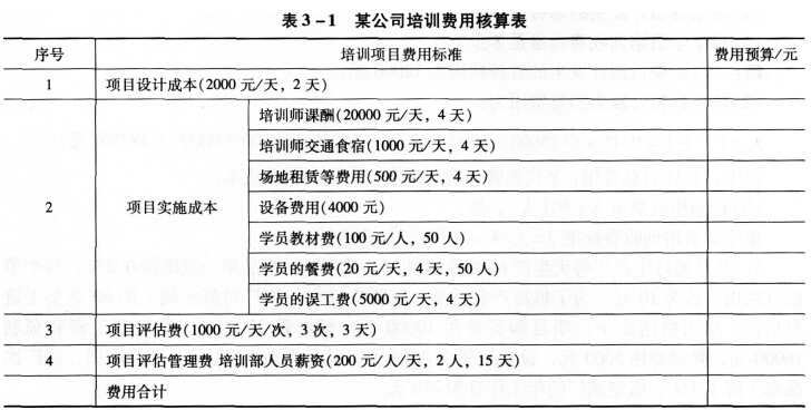 某公司對50位銷售人員進行培訓,培訓經費預算標準如表3—1所示,請計算