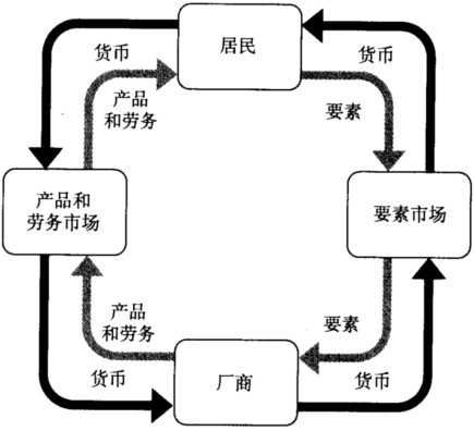 经济循环流动示意图图片