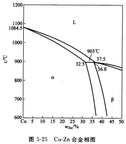 图5-22为a-b二元共晶相图,请回答下列问题:①分析合金工的平衡凝固