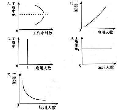 劳动力供给曲线图片