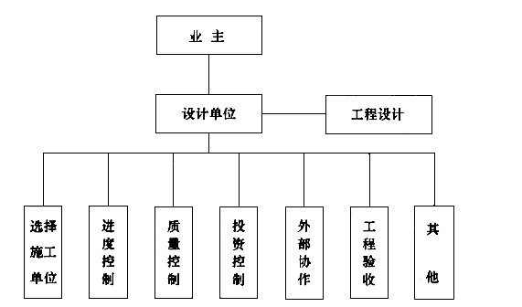 以設計為主體的工程總承包c.以設備製造,安裝和調試為主體的工