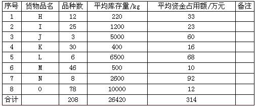 为加强对库存货物的管理,宜采用ABC分类法进