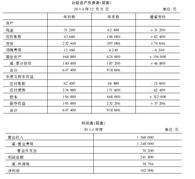 xyz股份有限公司20×4年12月31日的比較資產負債表?