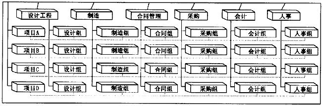 a.行政層次式組織結構 b.職能制 c.矩