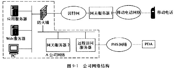 电话网的入网方式要考虑的因素有 电话网的入网方式要考虑的因素有