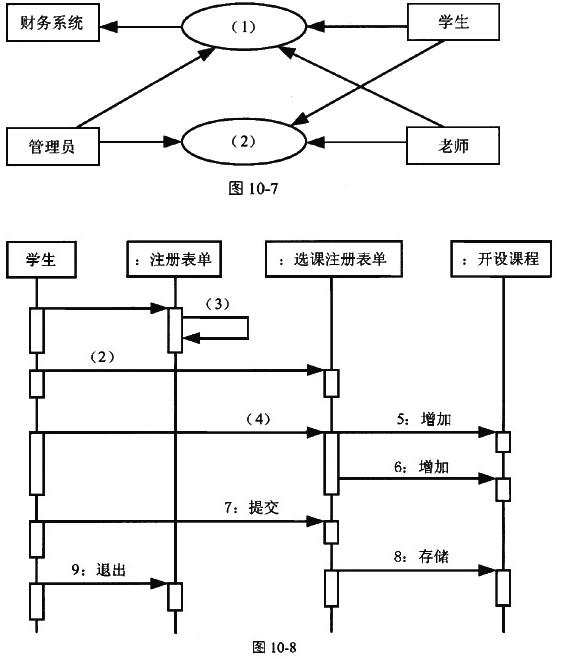 图10-8为选课注册顺序图.